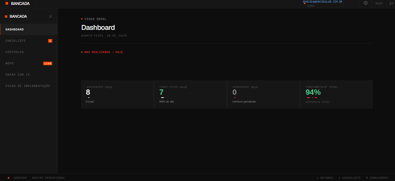 Dashboard do Checklist Bancada