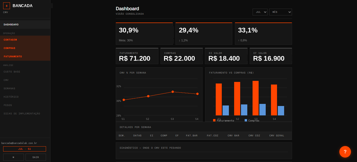 Dashboard do Controle CMV Bancada